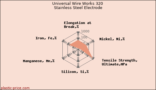 Universal Wire Works 320 Stainless Steel Electrode