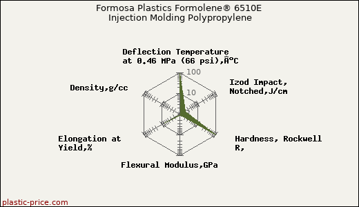 Formosa Plastics Formolene® 6510E Injection Molding Polypropylene