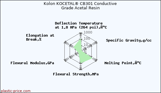Kolon KOCETAL® CB301 Conductive Grade Acetal Resin