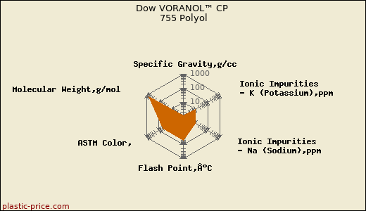 Dow VORANOL™ CP 755 Polyol