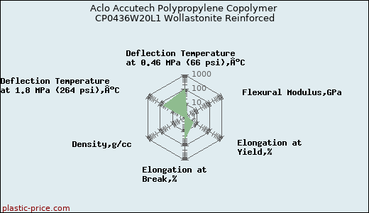 Aclo Accutech Polypropylene Copolymer CP0436W20L1 Wollastonite Reinforced