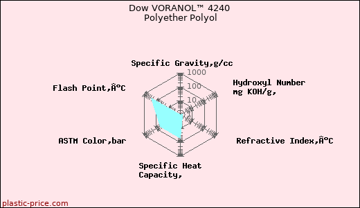 Dow VORANOL™ 4240 Polyether Polyol