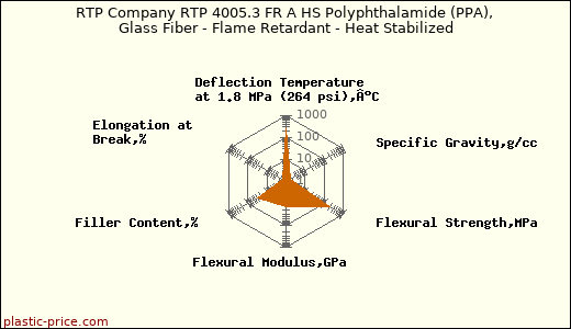 RTP Company RTP 4005.3 FR A HS Polyphthalamide (PPA), Glass Fiber - Flame Retardant - Heat Stabilized