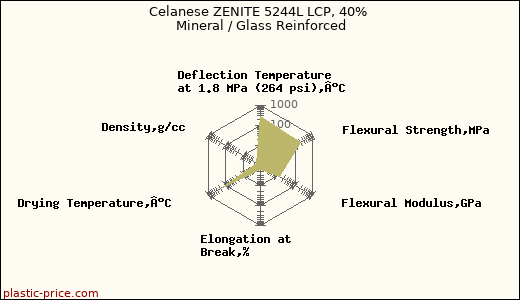 Celanese ZENITE 5244L LCP, 40% Mineral / Glass Reinforced
