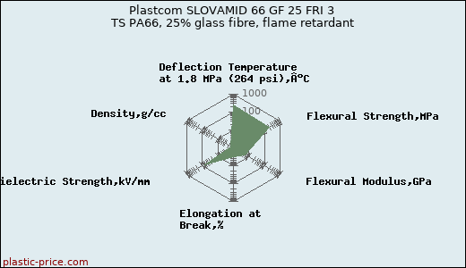 Plastcom SLOVAMID 66 GF 25 FRI 3 TS PA66, 25% glass fibre, flame retardant