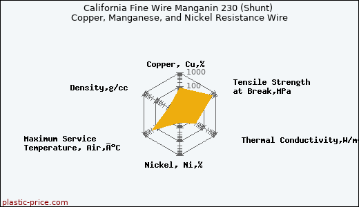 California Fine Wire Manganin 230 (Shunt) Copper, Manganese, and Nickel Resistance Wire