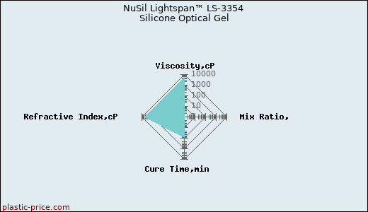 NuSil Lightspan™ LS-3354 Silicone Optical Gel