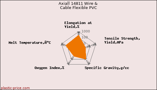 Axiall 14811 Wire & Cable Flexible PVC