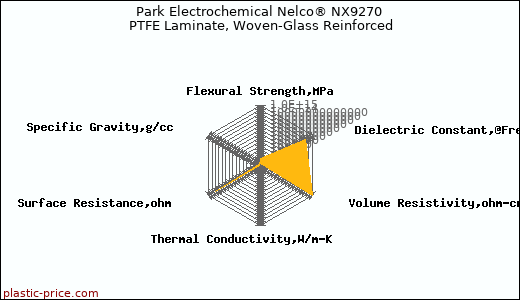 Park Electrochemical Nelco® NX9270 PTFE Laminate, Woven-Glass Reinforced