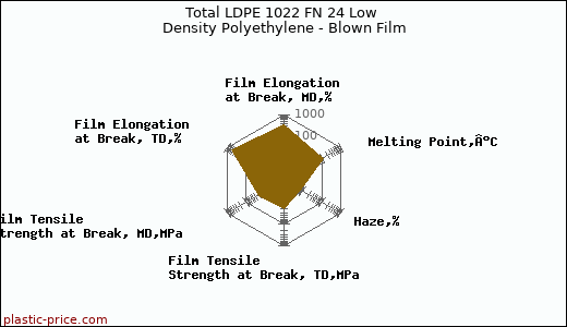 Total LDPE 1022 FN 24 Low Density Polyethylene - Blown Film