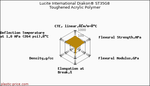 Lucite International Diakon® ST35G8 Toughened Acrylic Polymer