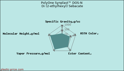 PolyOne Synplast™ DOS-N Di (2-ethylhexyl) Sebacate