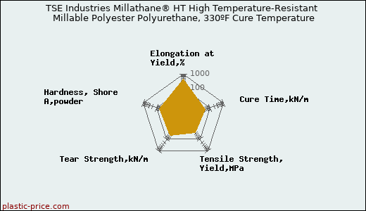 TSE Industries Millathane® HT High Temperature-Resistant Millable Polyester Polyurethane, 330ºF Cure Temperature