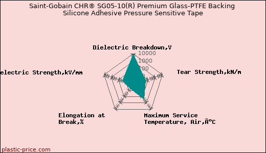 Saint-Gobain CHR® SG05-10(R) Premium Glass-PTFE Backing Silicone Adhesive Pressure Sensitive Tape