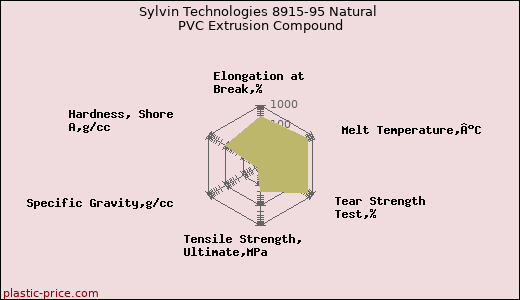 Sylvin Technologies 8915-95 Natural PVC Extrusion Compound