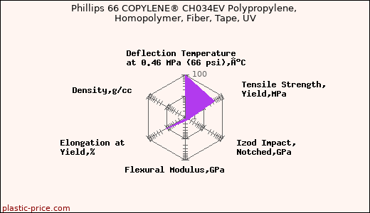 Phillips 66 COPYLENE® CH034EV Polypropylene, Homopolymer, Fiber, Tape, UV