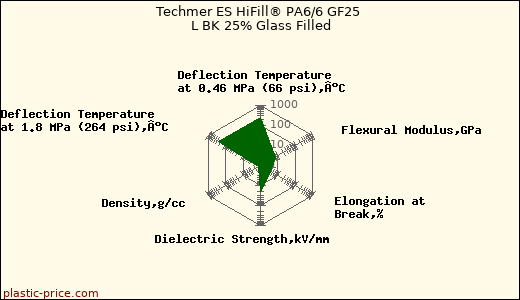 Techmer ES HiFill® PA6/6 GF25 L BK 25% Glass Filled