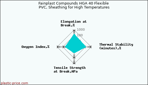 Fainplast Compounds HGA 40 Flexible PVC, Sheathing for High Temperatures