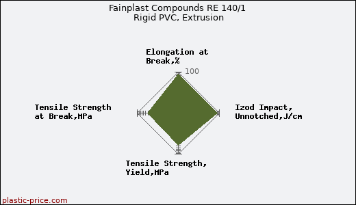 Fainplast Compounds RE 140/1 Rigid PVC, Extrusion