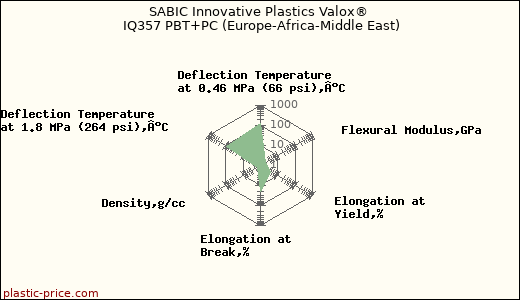 SABIC Innovative Plastics Valox® IQ357 PBT+PC (Europe-Africa-Middle East)