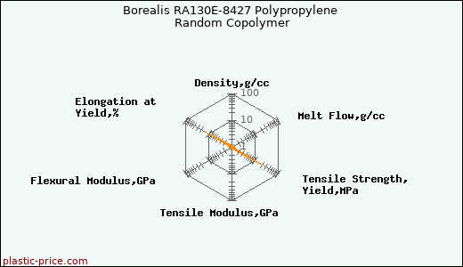 Borealis RA130E-8427 Polypropylene Random Copolymer