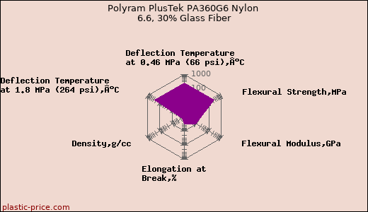 Polyram PlusTek PA360G6 Nylon 6.6, 30% Glass Fiber