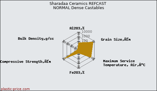 Sharadaa Ceramics REFCAST NORMAL Dense Castables