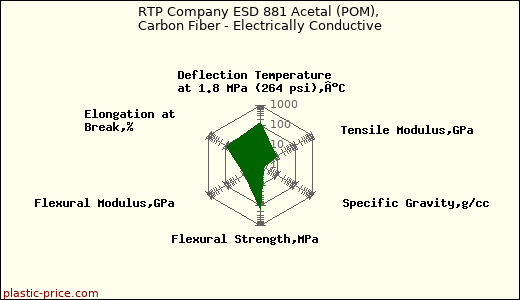 RTP Company ESD 881 Acetal (POM), Carbon Fiber - Electrically Conductive