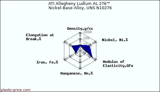 ATI Allegheny Ludlum AL 276™ Nickel-Base Alloy, UNS N10276