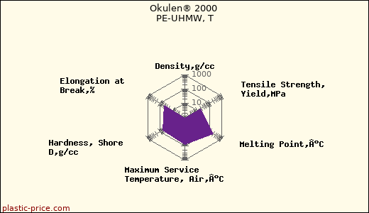 Okulen® 2000 PE-UHMW, T