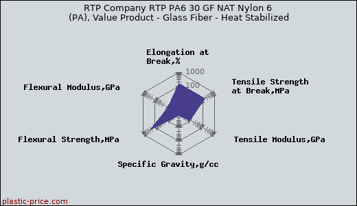 RTP Company RTP PA6 30 GF NAT Nylon 6 (PA), Value Product - Glass Fiber - Heat Stabilized