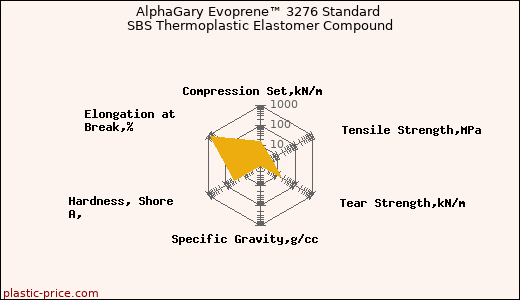 AlphaGary Evoprene™ 3276 Standard SBS Thermoplastic Elastomer Compound