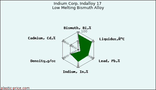 Indium Corp. Indalloy 17 Low Melting Bismuth Alloy