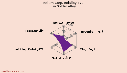 Indium Corp. Indalloy 172 Tin Solder Alloy