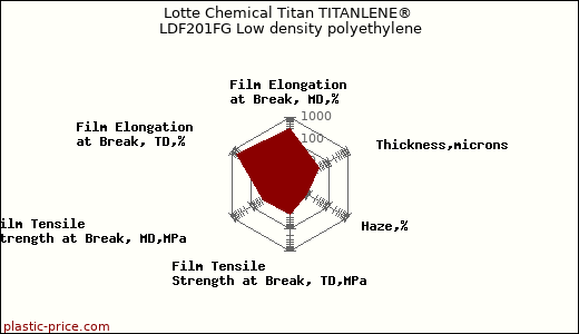 Lotte Chemical Titan TITANLENE® LDF201FG Low density polyethylene