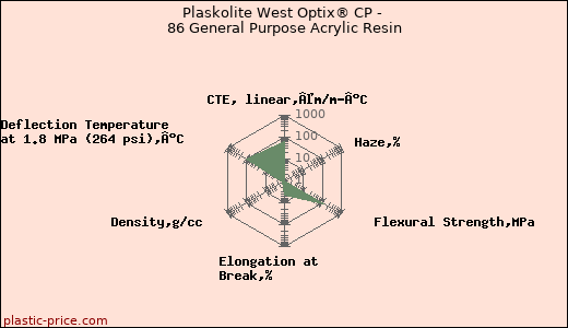 Plaskolite West Optix® CP - 86 General Purpose Acrylic Resin