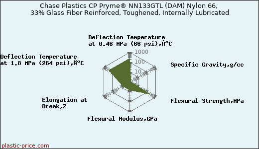 Chase Plastics CP Pryme® NN133GTL (DAM) Nylon 66, 33% Glass Fiber Reinforced, Toughened, Internally Lubricated