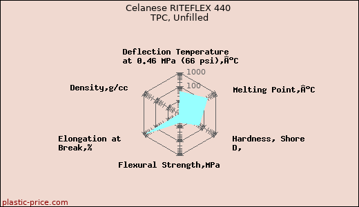 Celanese RITEFLEX 440 TPC, Unfilled
