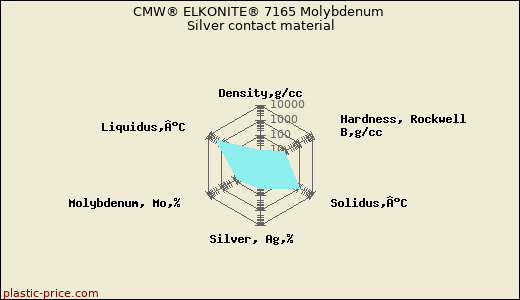 CMW® ELKONITE® 7165 Molybdenum Silver contact material