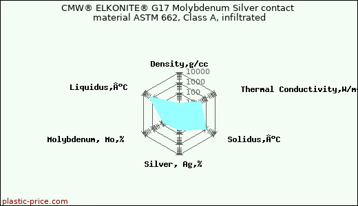 CMW® ELKONITE® G17 Molybdenum Silver contact material ASTM 662, Class A, infiltrated