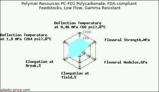 Polymer Resources PC-FD1 Polycarbonate, FDA-compliant Feedstocks, Low Flow, Gamma Resistant