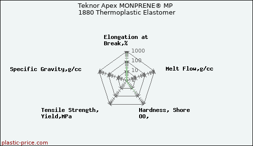 Teknor Apex MONPRENE® MP 1880 Thermoplastic Elastomer