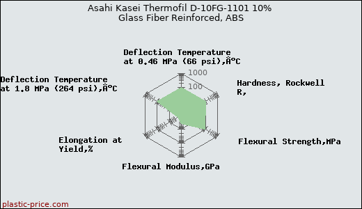 Asahi Kasei Thermofil D-10FG-1101 10% Glass Fiber Reinforced, ABS