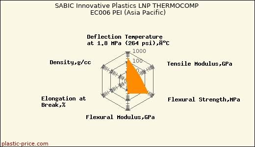 SABIC Innovative Plastics LNP THERMOCOMP EC006 PEI (Asia Pacific)
