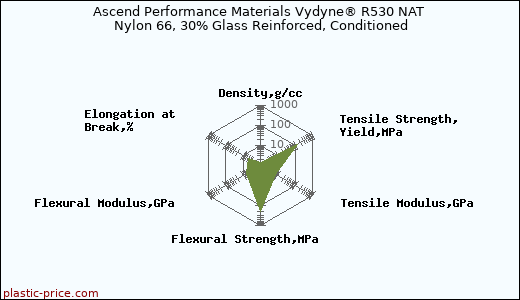 Ascend Performance Materials Vydyne® R530 NAT Nylon 66, 30% Glass Reinforced, Conditioned