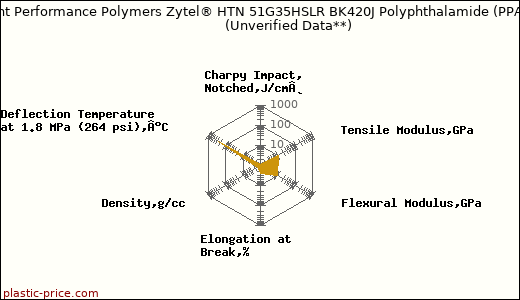 DuPont Performance Polymers Zytel® HTN 51G35HSLR BK420J Polyphthalamide (PPA)                      (Unverified Data**)