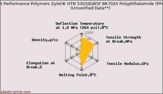 DuPont Performance Polymers Zytel® HTN 53G50LWSF BK702A Polyphthalamide (PPA)                      (Unverified Data**)