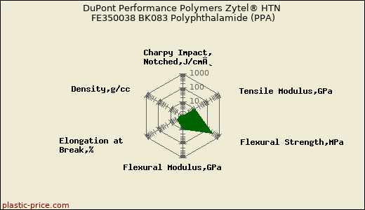 DuPont Performance Polymers Zytel® HTN FE350038 BK083 Polyphthalamide (PPA)
