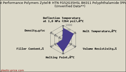 DuPont Performance Polymers Zytel® HTN FG52G35HSL BK011 Polyphthalamide (PPA)                      (Unverified Data**)
