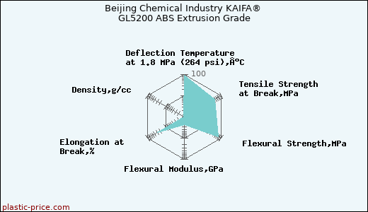 Beijing Chemical Industry KAIFA® GL5200 ABS Extrusion Grade